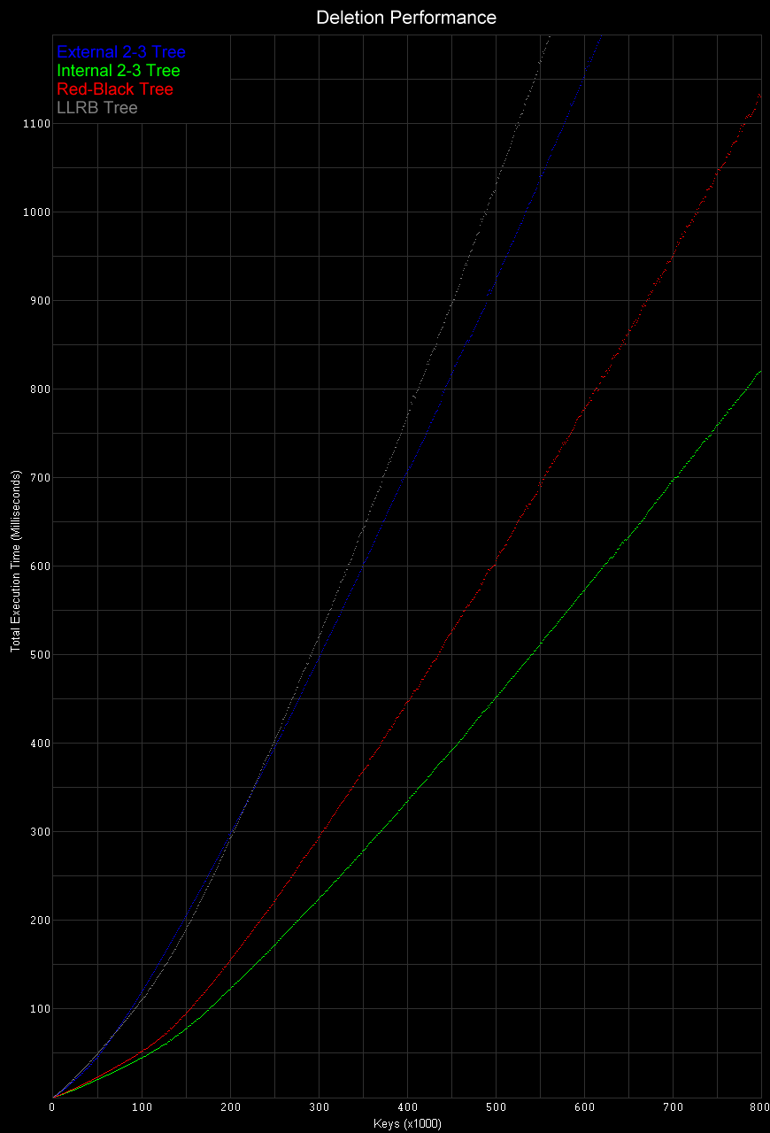 Deletion Performance